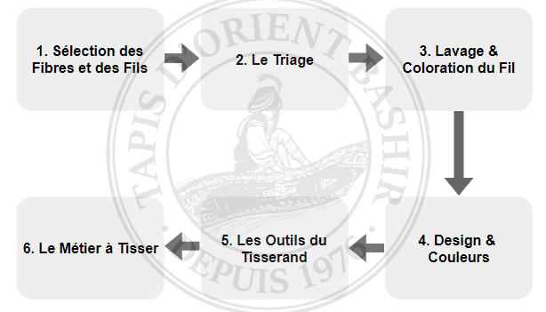 6 étapes préliminaires dans la production de tapis.